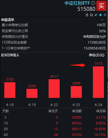 "连续9日获净申购4.42亿元，投资热情未减：投资者关注的中证红利ETF热度不减"