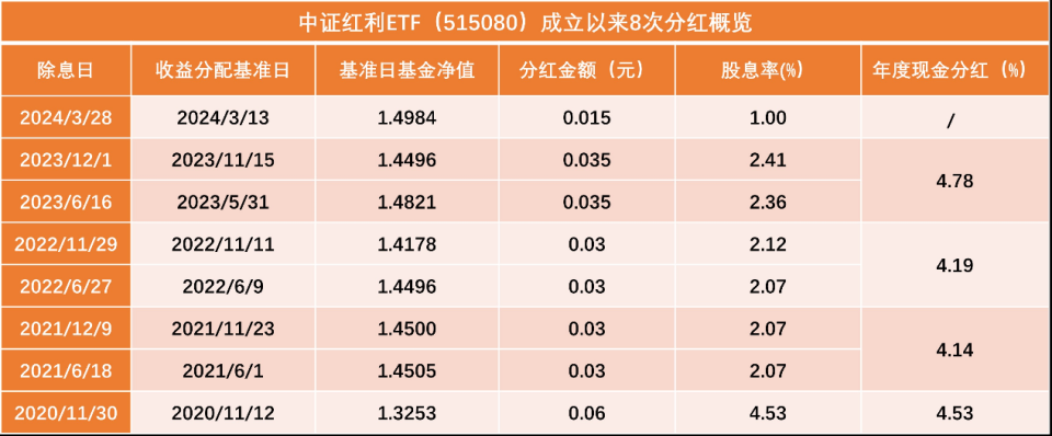 "连续9日获净申购4.42亿元，投资热情未减：投资者关注的中证红利ETF热度不减"