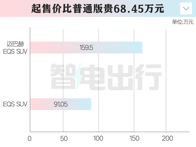 "奔驰公布：全新迈巴赫EQS SUV震撼上市，售价68万元，凸显顶级奢华"