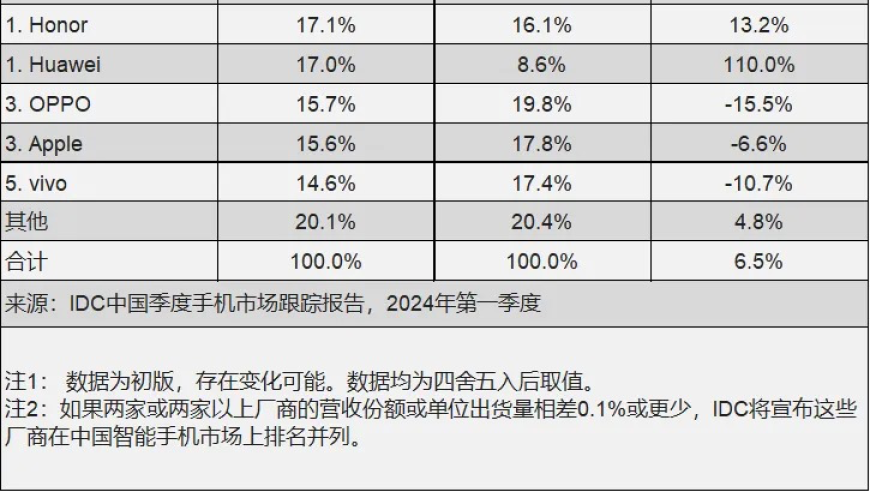 一季度中国手机市场：华为、OPPO、苹果、vivo紧随荣耀，信息丰富呈现！