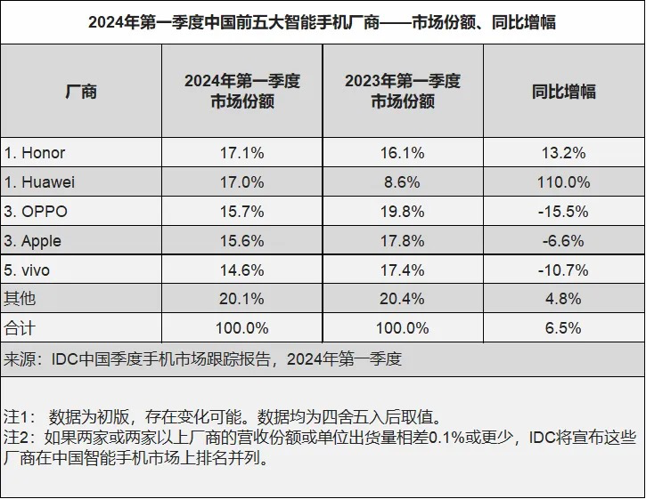 "一季度中国手机市场：华为、OPPO、苹果、vivo紧随荣耀，信息丰富呈现！"