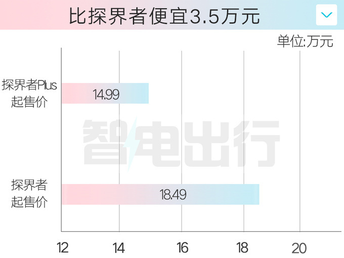 "雪佛兰官方公布：新款探界者Plus售价14.99万起！少3.5万的诱惑，还在等什么？"