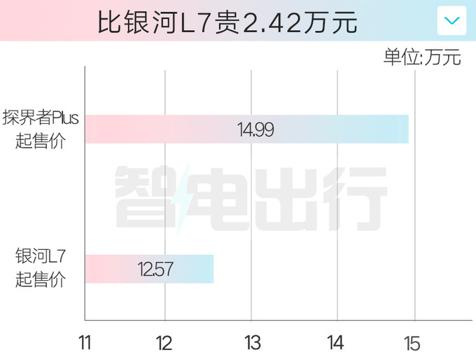 "雪佛兰官方公布：新款探界者Plus售价14.99万起！少3.5万的诱惑，还在等什么？"