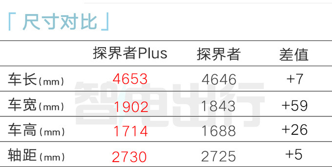 "雪佛兰官方公布：新款探界者Plus售价14.99万起！少3.5万的诱惑，还在等什么？"