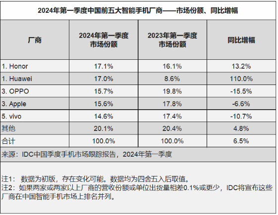 "新的格局：Apple以创新领先，华为和荣耀紧随其后成为全球手机市场的双料冠军"