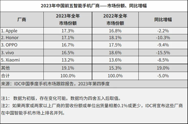 "新的格局：Apple以创新领先，华为和荣耀紧随其后成为全球手机市场的双料冠军"