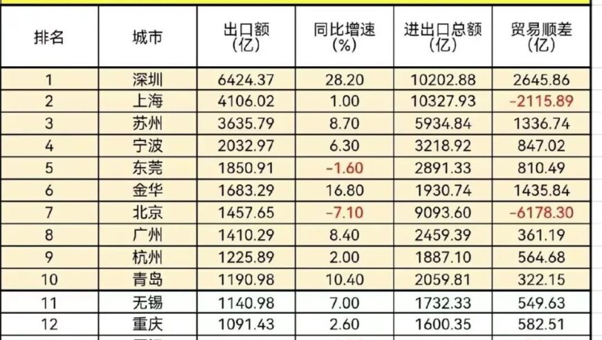 深圳一季度惊艳发展，增长超6.4%