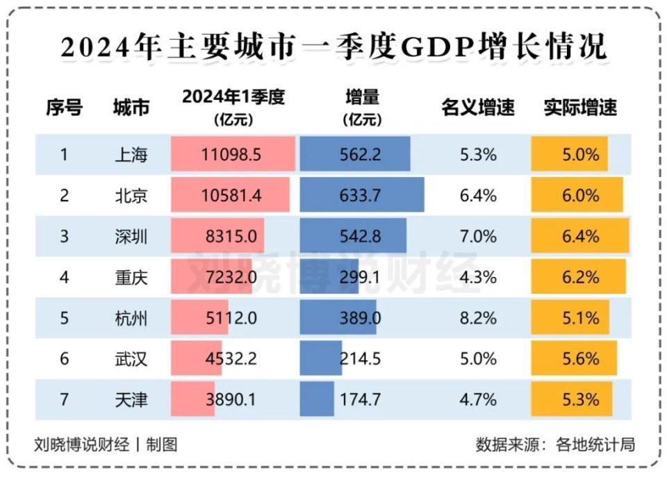 "深圳一季度惊艳发展，增长超6.4%"