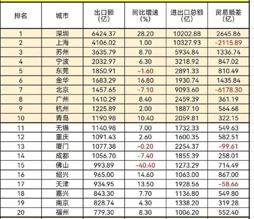 "深圳一季度惊艳发展，增长超6.4%"