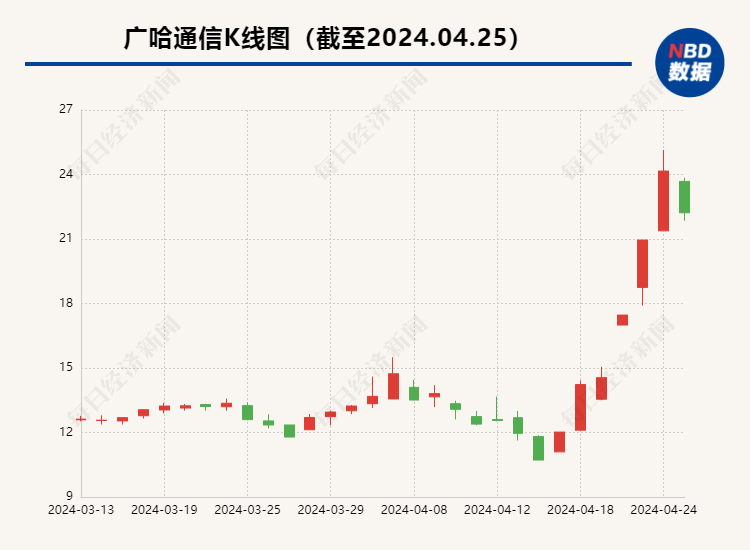 "空中奇迹！广哈通信六日狂涨125%，揭秘公司低空经济神话"