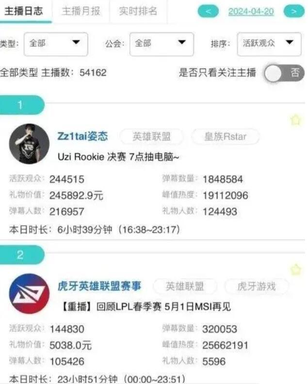 "精彩绝伦的决赛争夺，大姿庄园重塑格局，决赛当天收入远超Doinb"