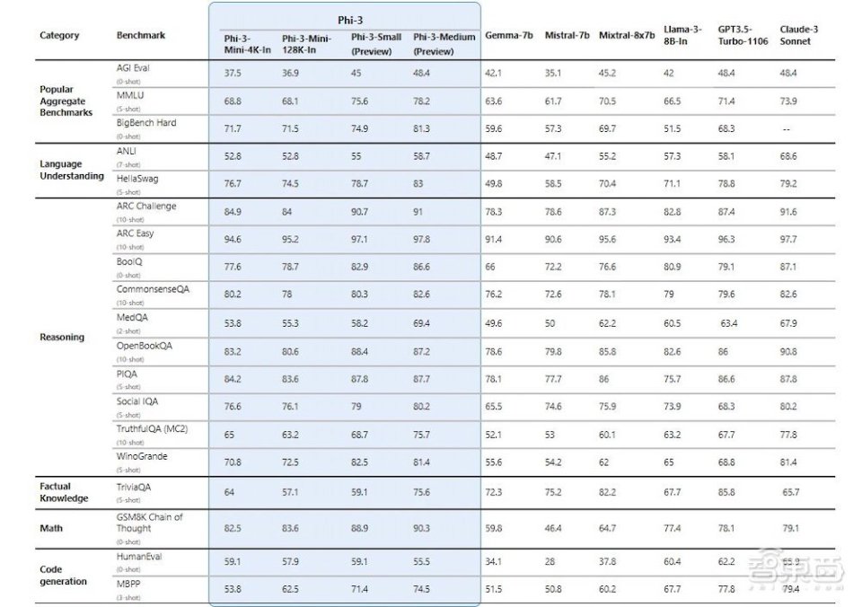 "微软推出新款小巧迷你设备—— Phi-3 Mini，参数一览让人惊叹不已"