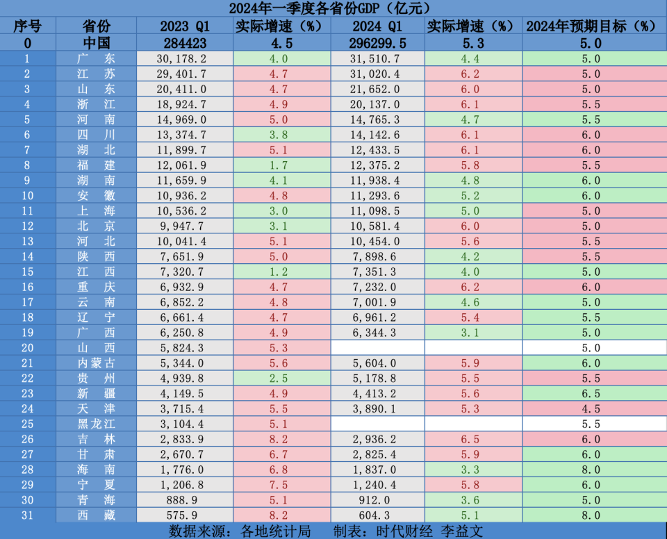 "河南一季度成绩单揭晓，反超四川重回前五，海南增速放缓"