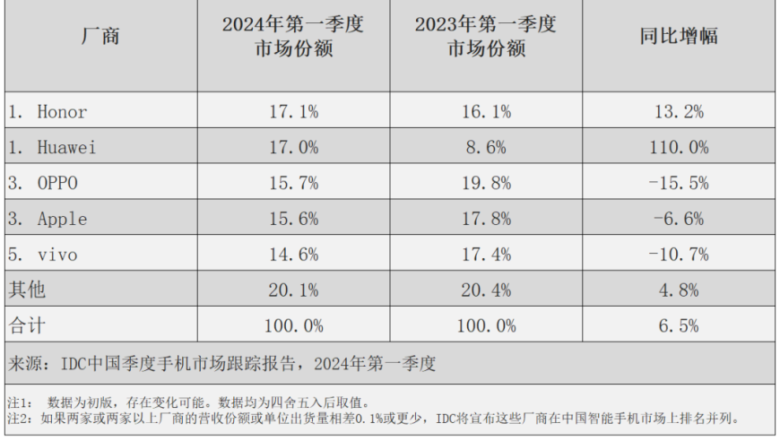 IDC：中国市场智能手机市场一季度冠军荣耀第一