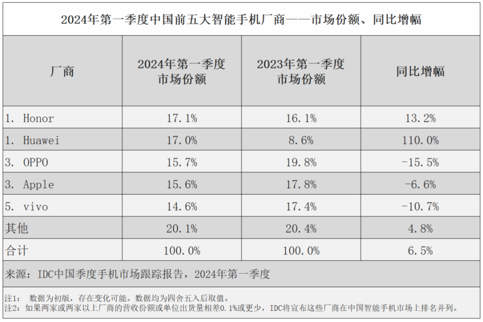 "IDC：中国市场智能手机市场一季度冠军荣耀第一"