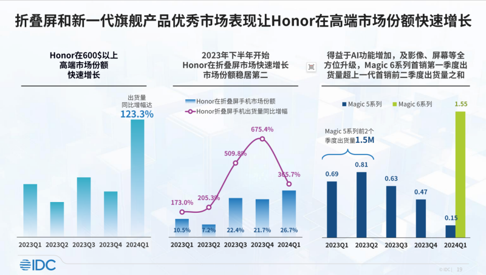 "IDC：中国市场智能手机市场一季度冠军荣耀第一"