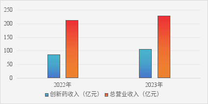 "创新药首破百亿元回归母子公司净利翻倍，葛兰又减持医药一哥？原因曝光"

以下是您要求优化后的