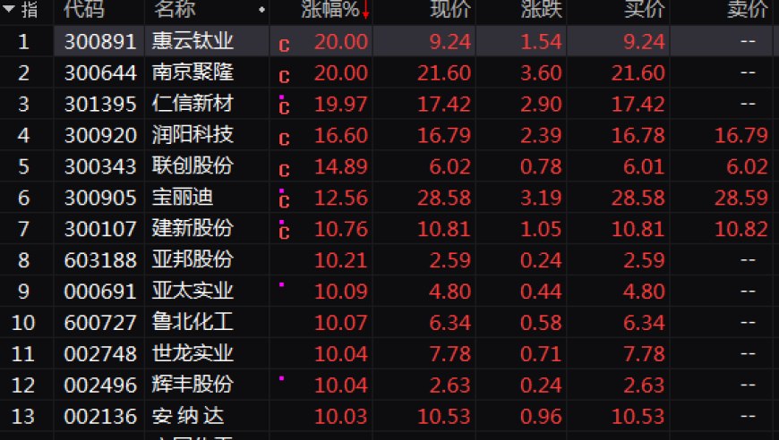 疯狂涨停潮！多股狂拉20%，A股股市火速升温！”