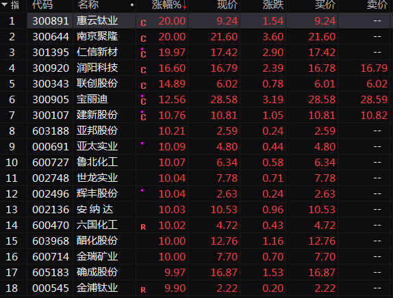 "疯狂涨停潮！多股狂拉20%，A股股市火速升温！”