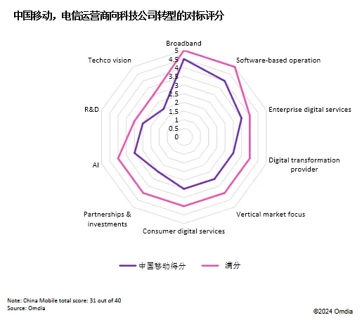 "中国移动提前布局，获得电信运营商转型的关键战果 - Omdia报告"