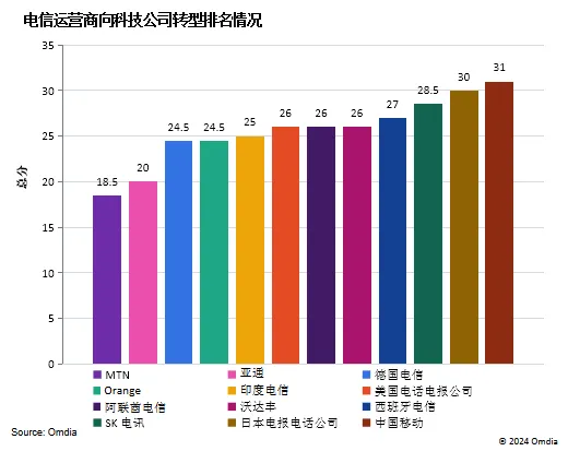 "中国移动提前布局，获得电信运营商转型的关键战果 - Omdia报告"