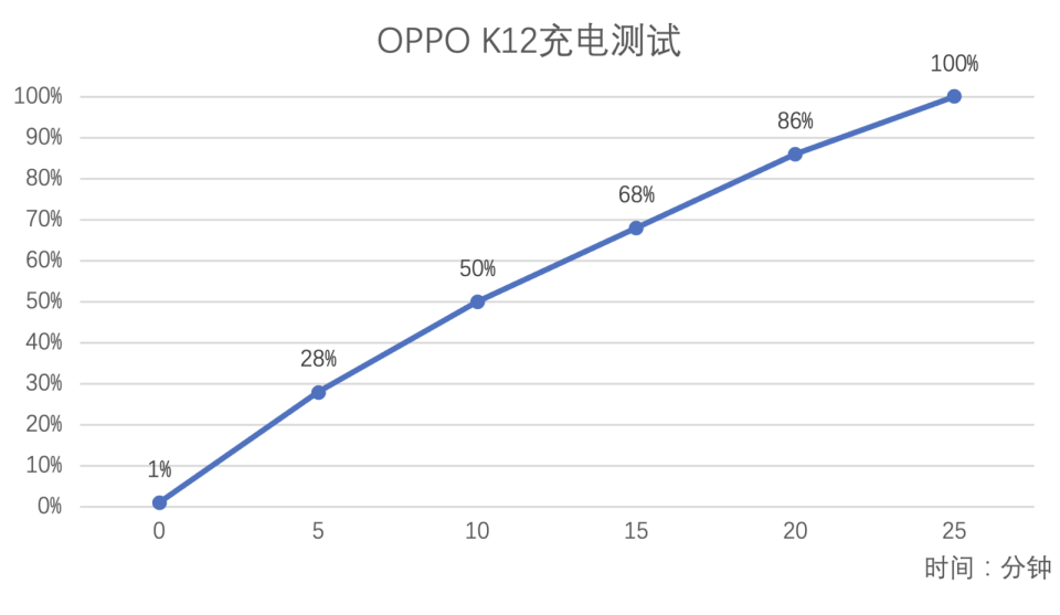 "OPPO K12评测：全场景性能提升，百瓦闪充让电池续航无忧"