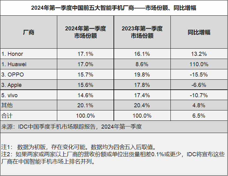 "中美市场纷纷唱衰iPhone，迹象表明消费者态度转变严重"