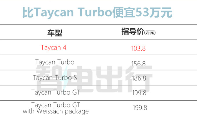 "保时捷：全新‘中国特供’版Taycan售价降低53万元，中国消费者终于有机会体验这款高性能电动跑车了！"