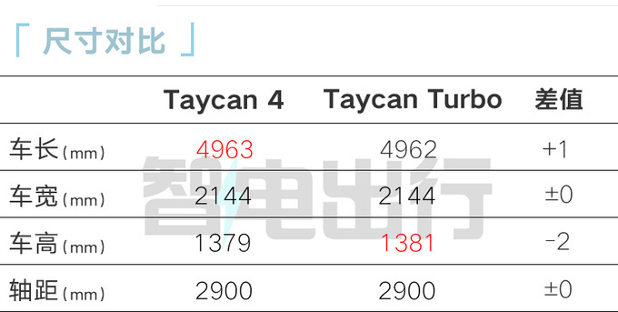 "保时捷：全新‘中国特供’版Taycan售价降低53万元，中国消费者终于有机会体验这款高性能电动跑车了！"