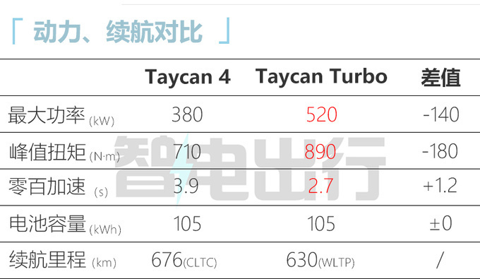 "保时捷：全新‘中国特供’版Taycan售价降低53万元，中国消费者终于有机会体验这款高性能电动跑车了！"