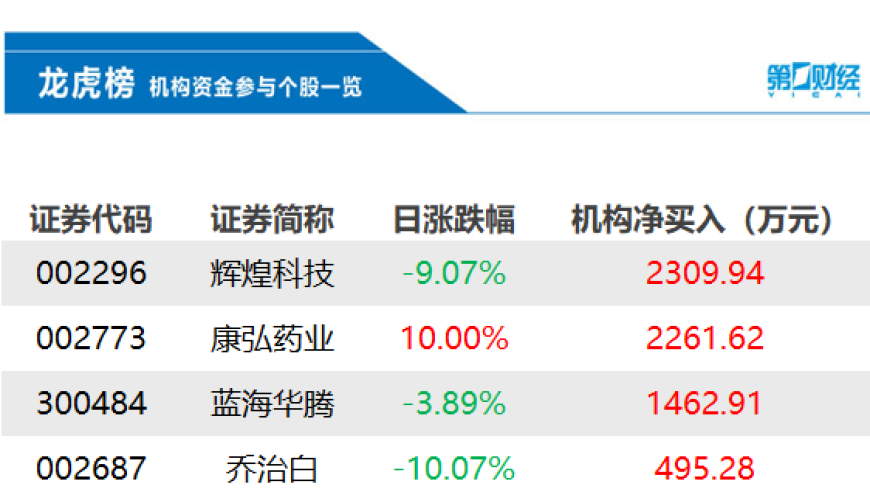 机构今日买入万丰奥威2964万元！龙虎榜：这家公司值得关注！