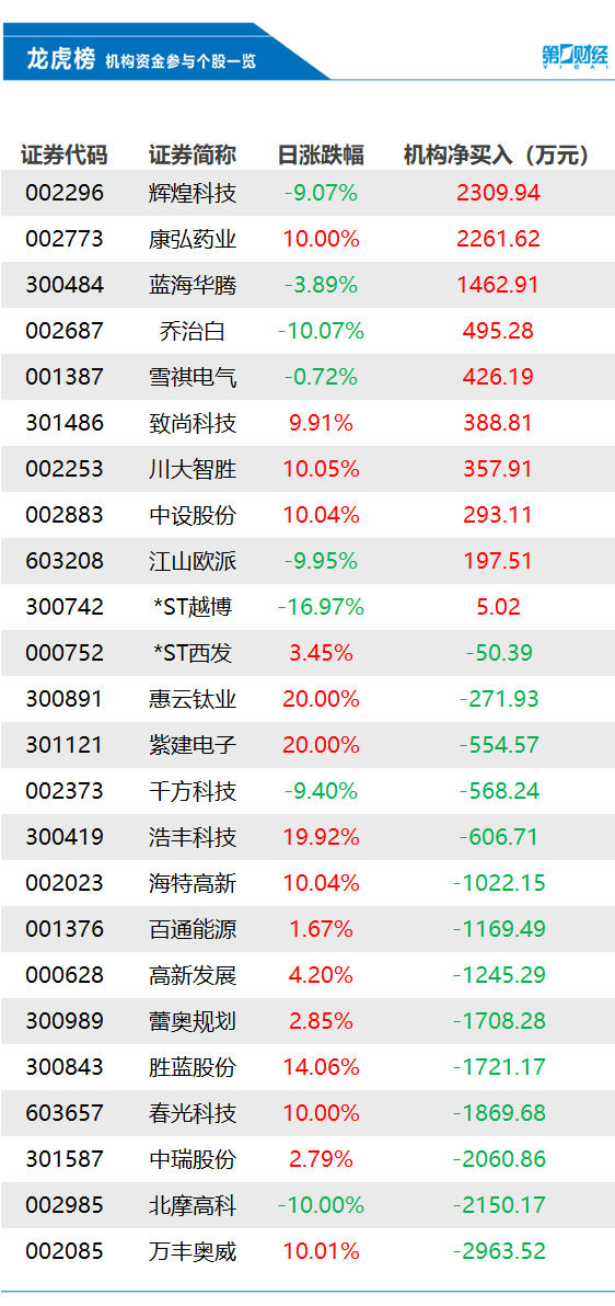 "机构今日买入万丰奥威2964万元！龙虎榜：这家公司值得关注！"