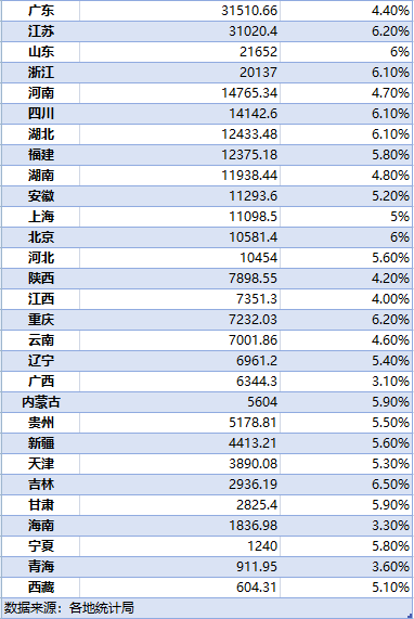 "29省份一季度GDP透视：增长占比逾七成，十强增量引领中国经济转型"