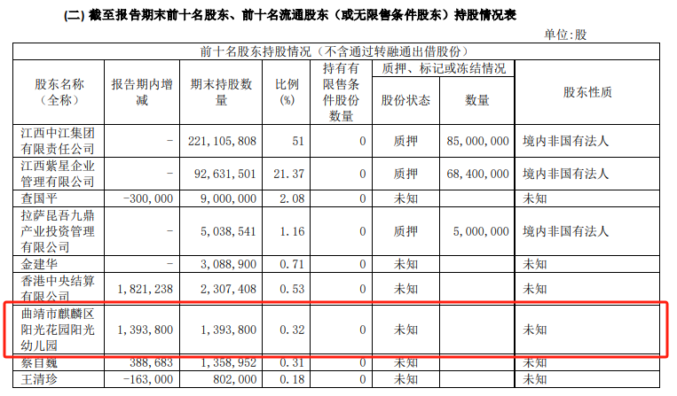 曲靖一幼儿园九鼎投资成上市前十大股东，无关联关系