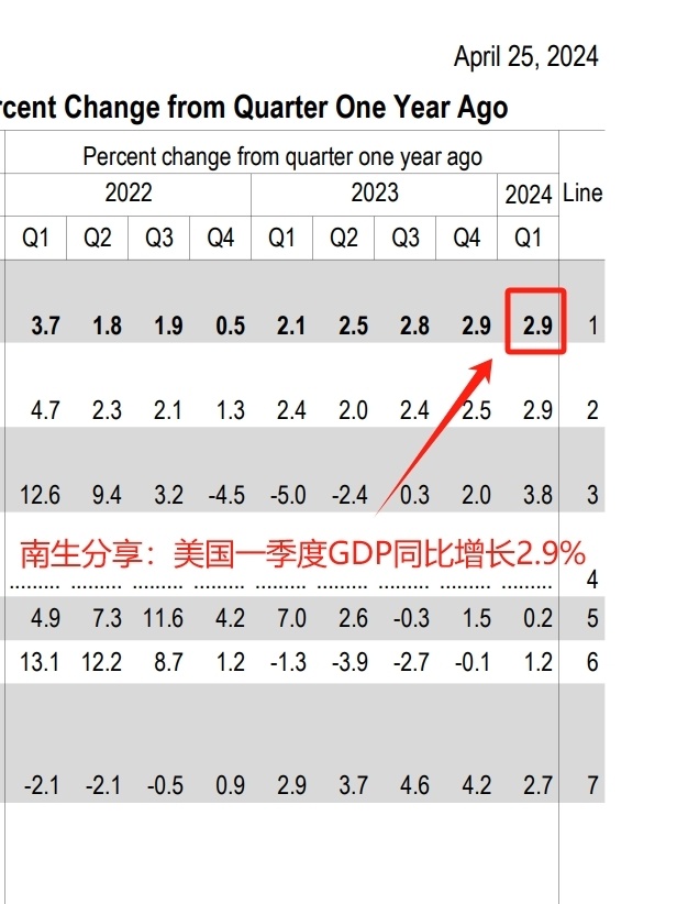 "美国第一季度GDP同比增长2.9%，换算标准后达到3%"