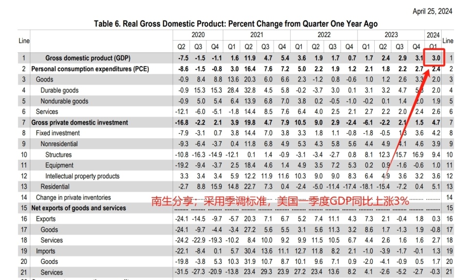 "美国第一季度GDP同比增长2.9%，换算标准后达到3%"