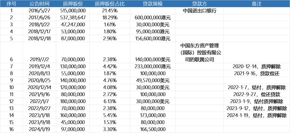 "河南前首富之子突遇滑铁卢，天瑞水泥股价闪崩 主要股东股权遭强制出售"