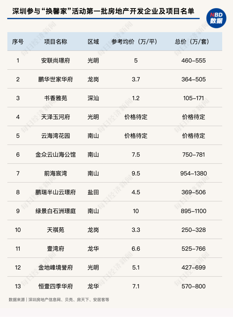 "深圳新政策发布！最高单价10万/平的‘以旧换新’项目引关注！开发商寻求政策宽松环境"