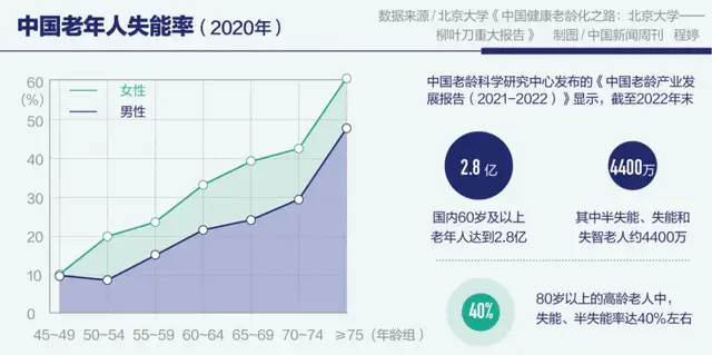 "北京大学教授探讨：未来失能老人如何被有效照顾?"