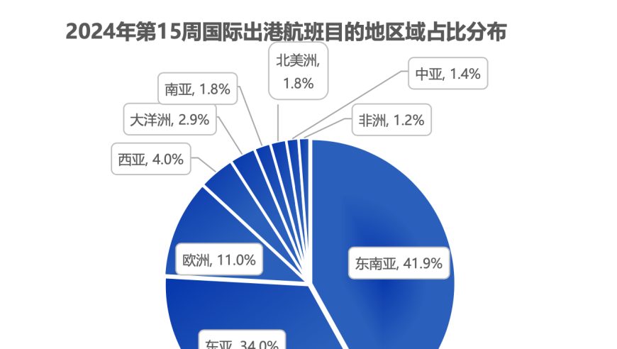 全球最长航线有望复航，航企密集开拓洲际线，国际航线情况如何