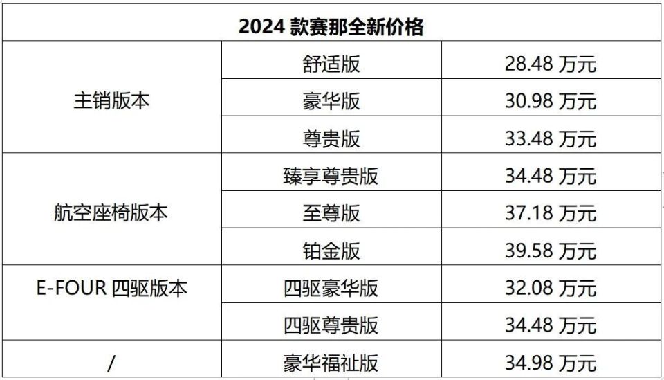 "2024款广汽丰田赛那全面升级：新增四驱系统，售价调整至28.48万起"