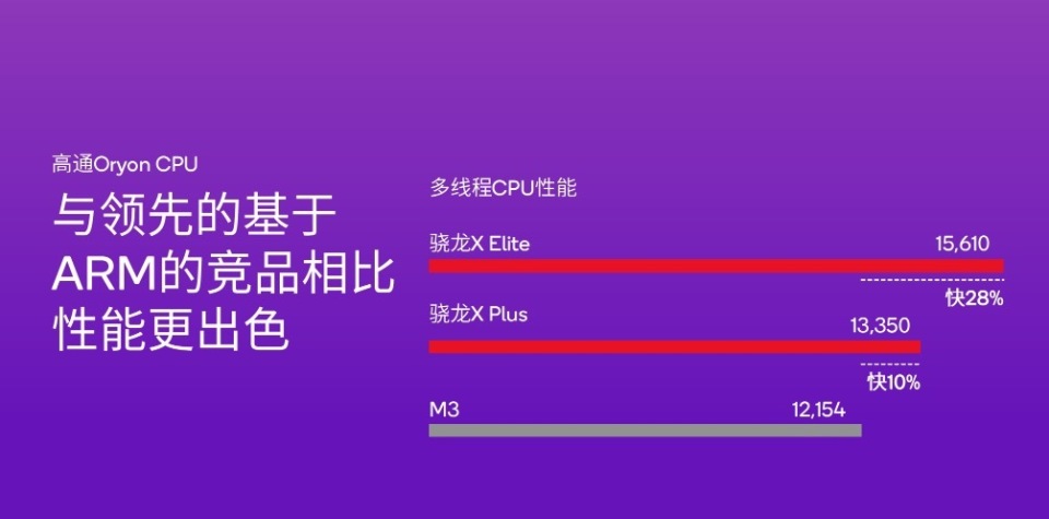 "高通骁龙 X Elite 跑分问题：两大 OEM 出现难以再现的性能表现"