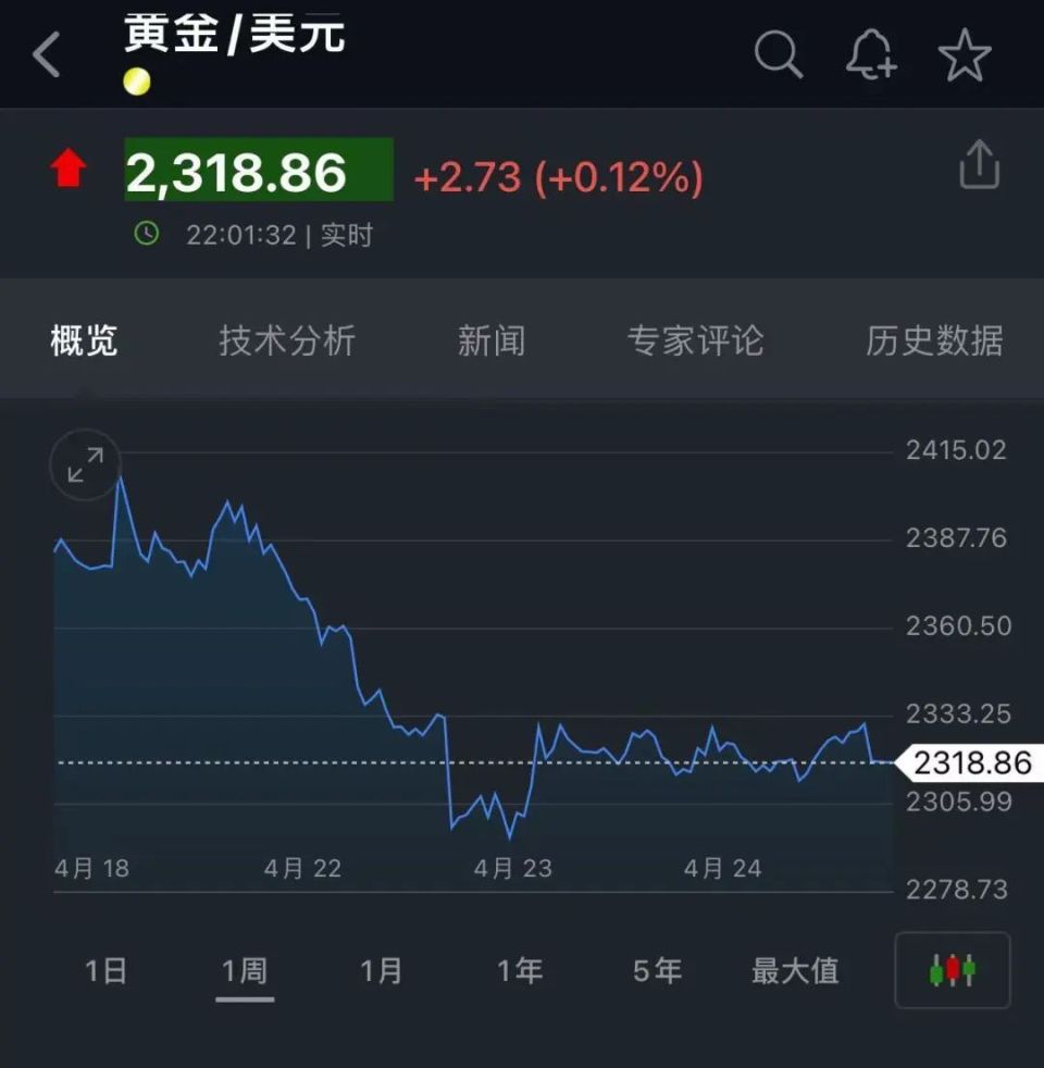 "黄金回收市场疯狂上涨，回收商一夜之间损失惨重！"