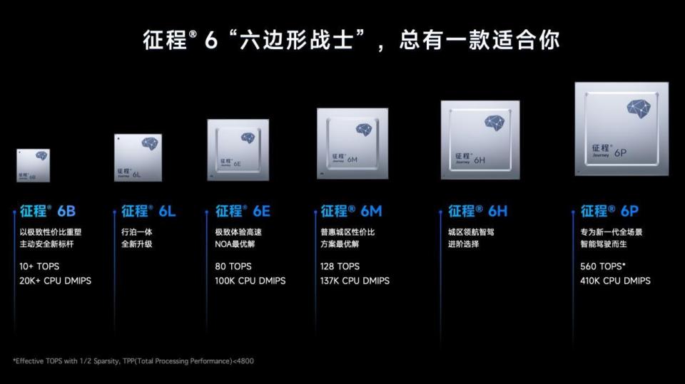 "地平线发布征程6：全新产品规划启动，将于2025年全面交付超过10款汽车"