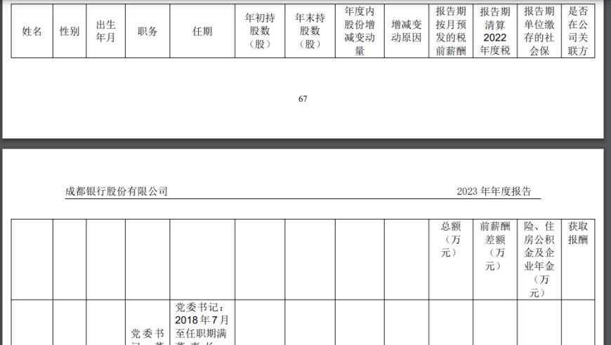 成都银行2023年度净利润突破百亿元，马来西亚籍副董事长薪酬逾董事长两倍多