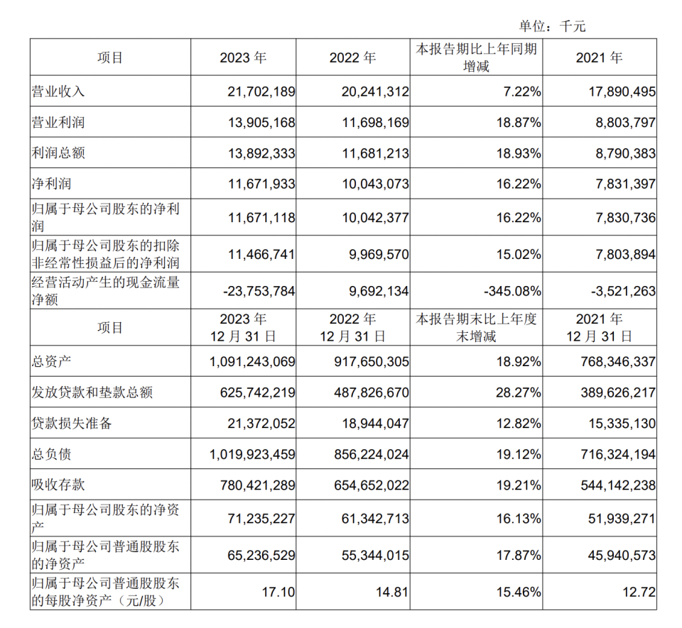 "成都银行2023年度净利润突破百亿元，马来西亚籍副董事长薪酬逾董事长两倍多"