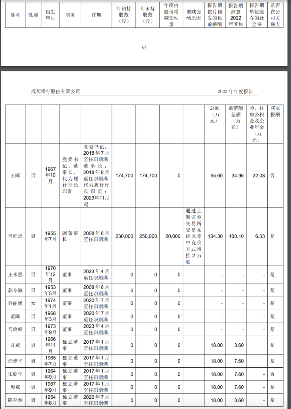 "成都银行2023年度净利润突破百亿元，马来西亚籍副董事长薪酬逾董事长两倍多"