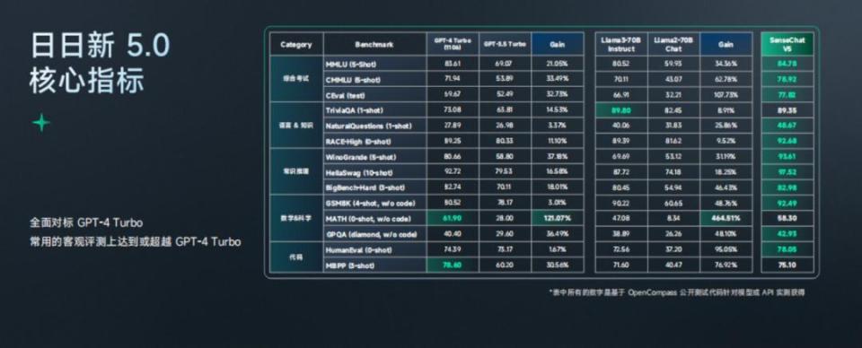 "商汤发布新版本，日日新5.0，全面对抗GPT-4，股价上涨30%"