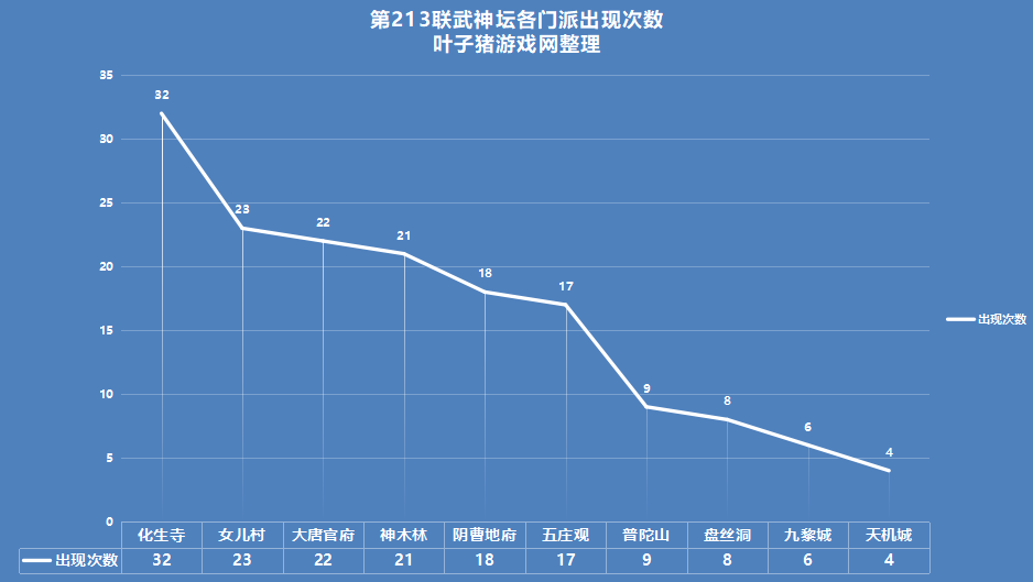 "梦幻西游第213届武神坛总结与关键分析：是全新国标点杀体系的终结还是新的起点？"