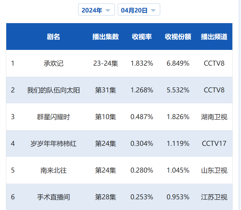 "《承欢记》中的杨紫凭借数据诠释大女主内核，何赛飞称赞其演绎精湛"